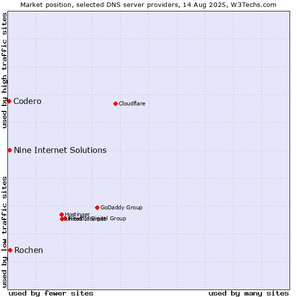 Market position of Rochen vs. Nine Internet Solutions vs. Codero