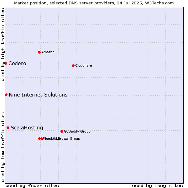 Market position of ScalaHosting vs. Nine Internet Solutions vs. Codero