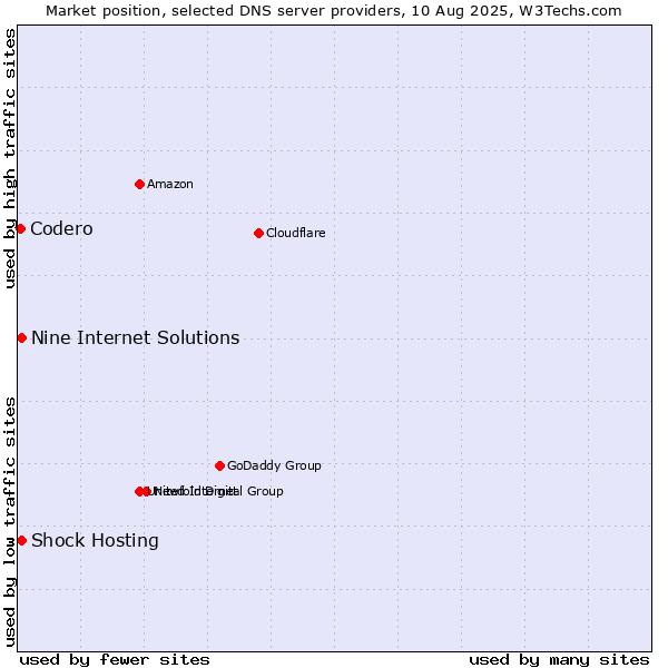Market position of Shock Hosting vs. Nine Internet Solutions vs. Codero