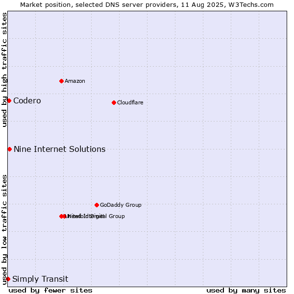 Market position of Nine Internet Solutions vs. Codero vs. Simply Transit