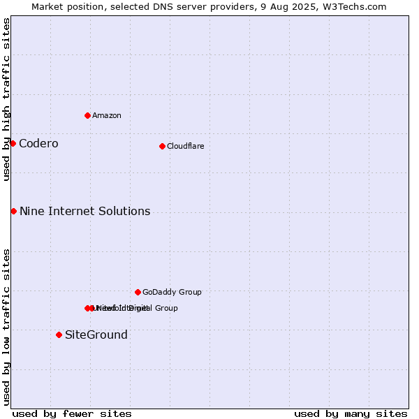 Market position of SiteGround vs. Nine Internet Solutions vs. Codero
