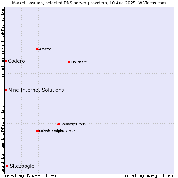 Market position of Sitezoogle vs. Nine Internet Solutions vs. Codero