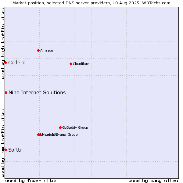 Market position of Nine Internet Solutions vs. Softtr vs. Codero