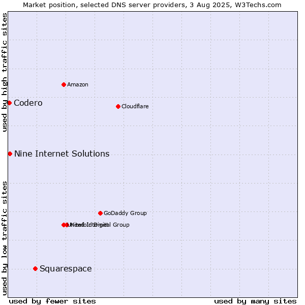 Market position of Squarespace vs. Nine Internet Solutions vs. Codero