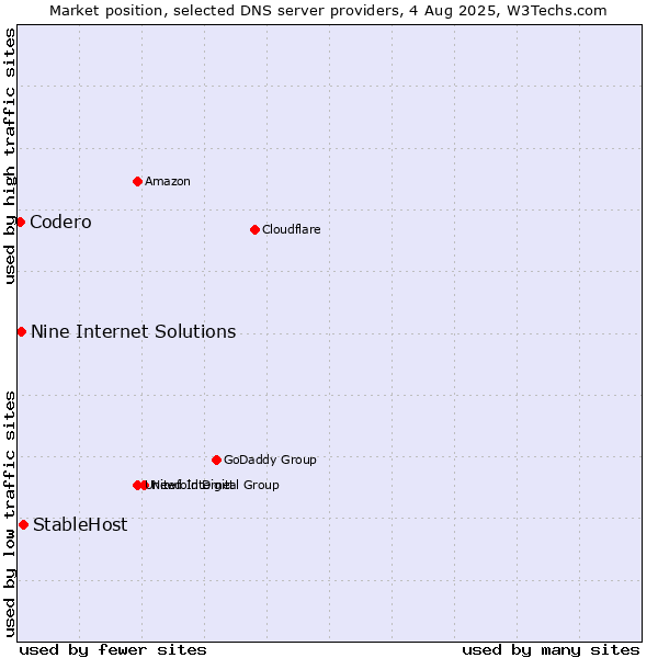 Market position of StableHost vs. Nine Internet Solutions vs. Codero