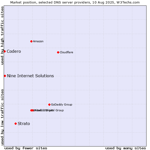 Market position of Strato vs. Nine Internet Solutions vs. Codero