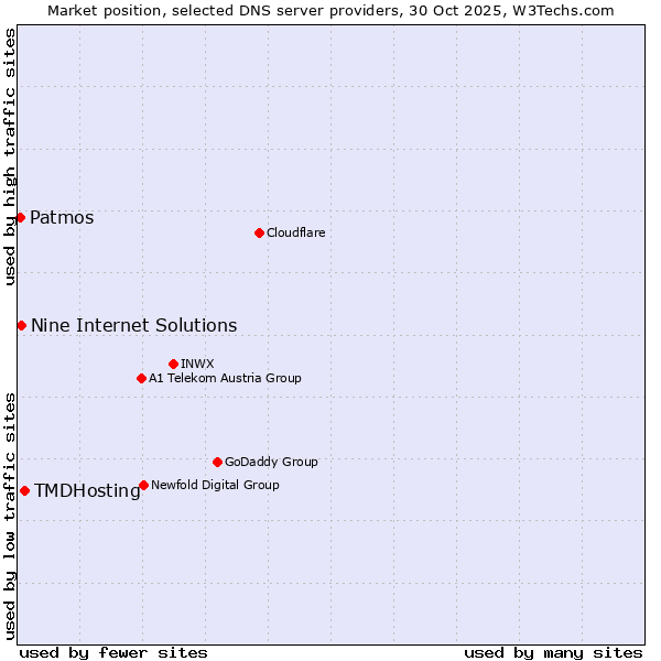 Market position of TMDHosting vs. Nine Internet Solutions vs. Patmos