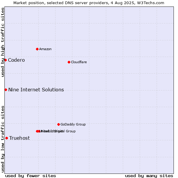 Market position of Truehost vs. Nine Internet Solutions vs. Codero