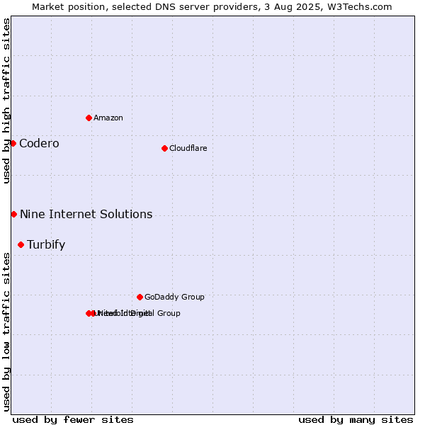 Market position of Turbify vs. Nine Internet Solutions vs. Codero