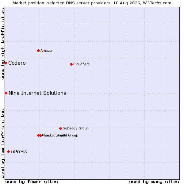 Market position of uPress vs. Nine Internet Solutions vs. Codero