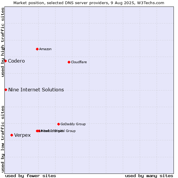 Market position of Verpex vs. Nine Internet Solutions vs. Codero