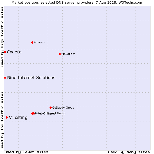 Market position of VHosting vs. Nine Internet Solutions vs. Codero