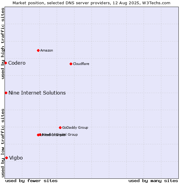 Market position of Vigbo vs. Nine Internet Solutions vs. Codero