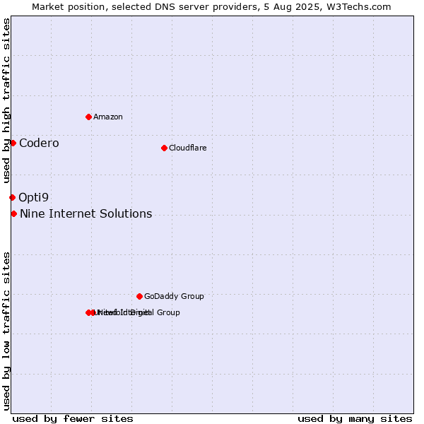 Market position of Nine Internet Solutions vs. Codero vs. Opti9