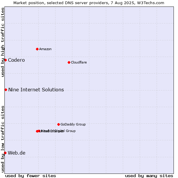 Market position of Nine Internet Solutions vs. Codero vs. Web.de