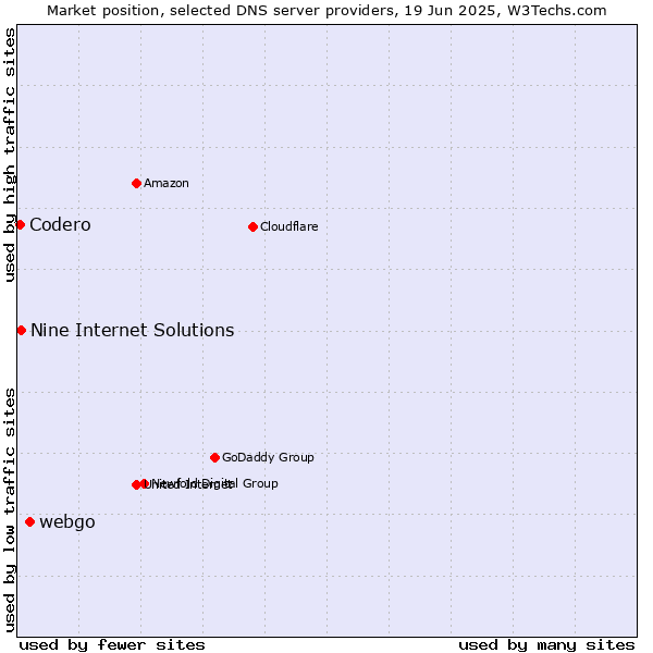 Market position of webgo vs. Nine Internet Solutions vs. Codero