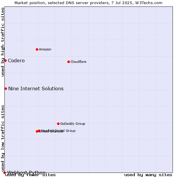 Market position of Nine Internet Solutions vs. Codero vs. Webhost Python