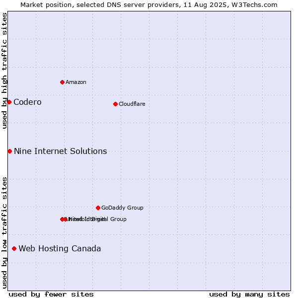 Market position of Web Hosting Canada vs. Nine Internet Solutions vs. Codero