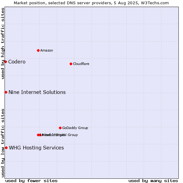 Market position of Nine Internet Solutions vs. Codero vs. WHG Hosting Services