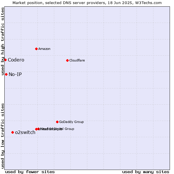 Market position of o2switch vs. No-IP vs. Codero