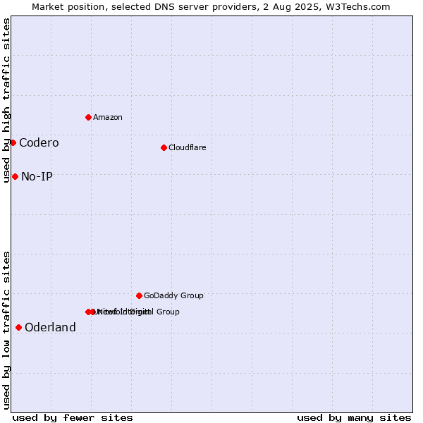 Market position of Oderland vs. No-IP vs. Codero
