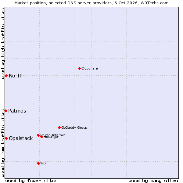 Market position of No-IP vs. Opalstack vs. Patmos