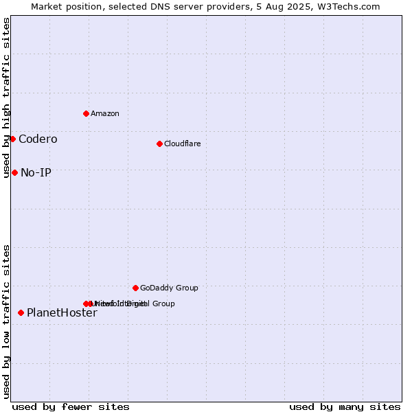 Market position of PlanetHoster vs. No-IP vs. Codero
