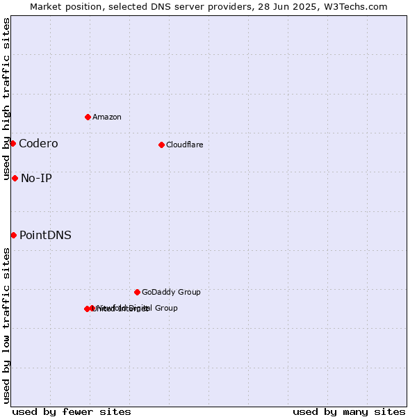 Market position of No-IP vs. PointDNS vs. Codero