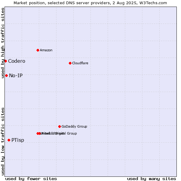 Market position of PTisp vs. No-IP vs. Codero