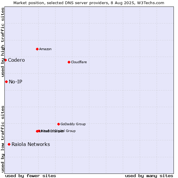 Market position of Raiola Networks vs. No-IP vs. Codero