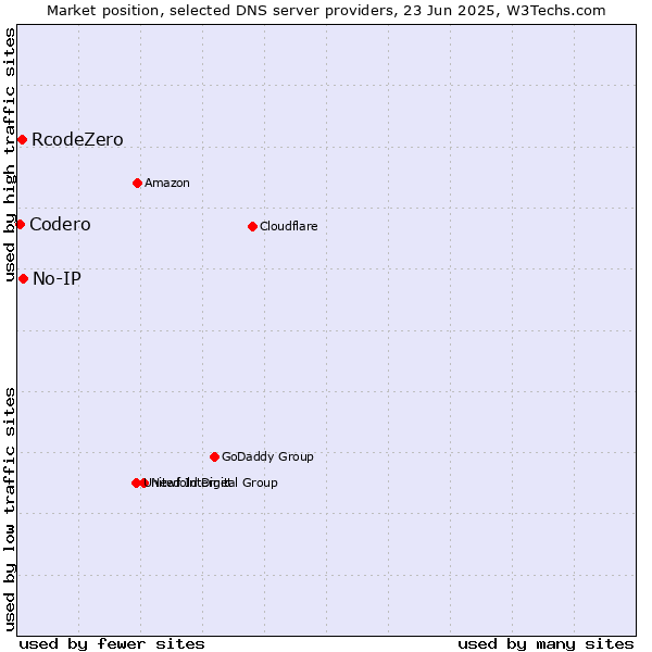 Market position of No-IP vs. RcodeZero vs. Codero