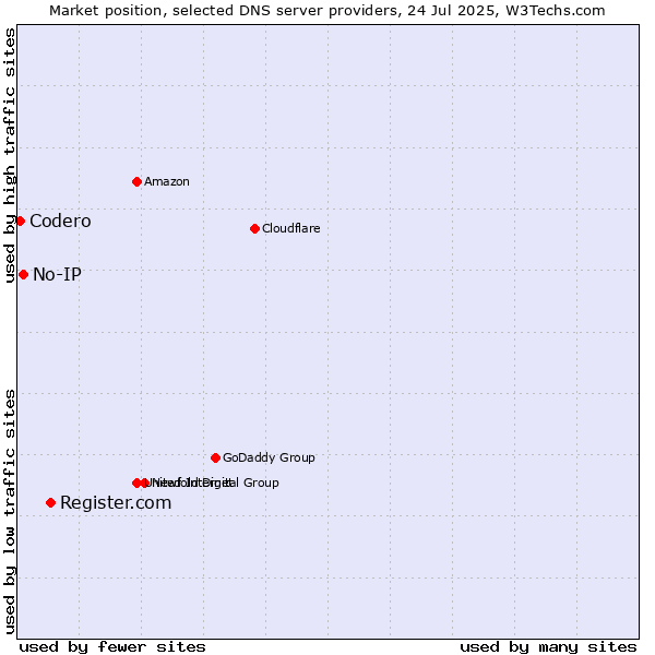Market position of Register.com vs. No-IP vs. Codero