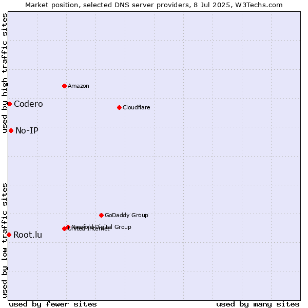 Market position of No-IP vs. Codero vs. Root.lu
