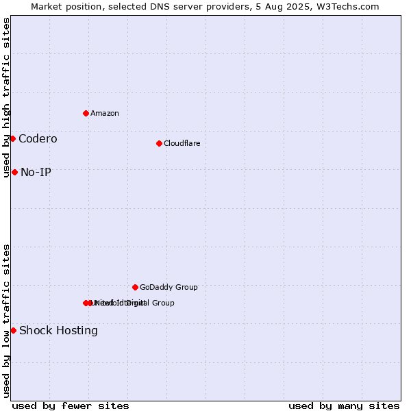 Market position of No-IP vs. Shock Hosting vs. Codero