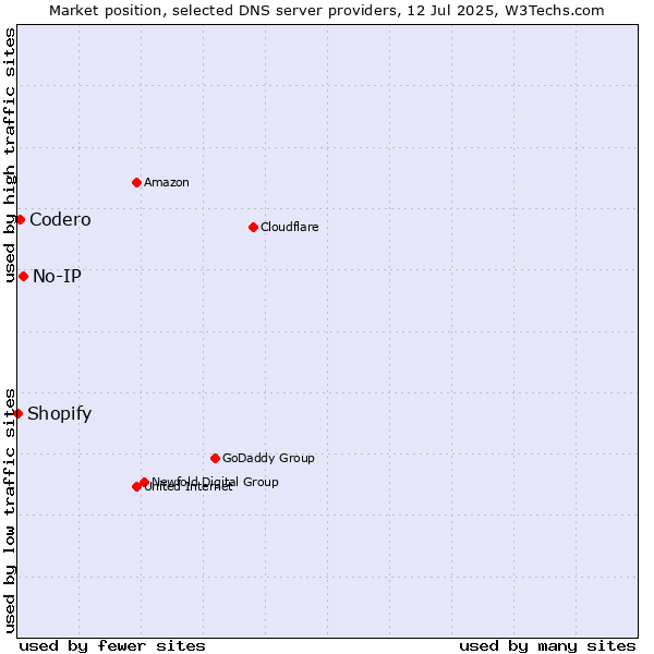 Market position of No-IP vs. Codero vs. Shopify
