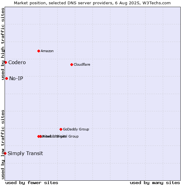 Market position of No-IP vs. Codero vs. Simply Transit