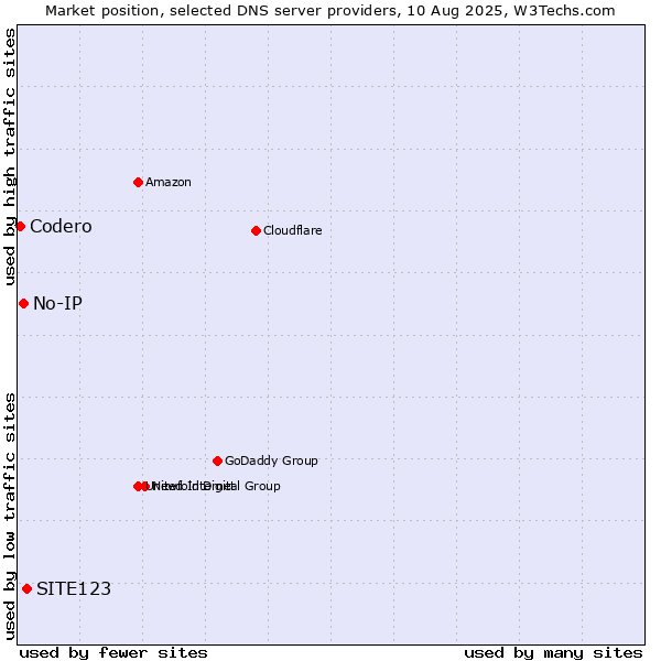 Market position of SITE123 vs. No-IP vs. Codero