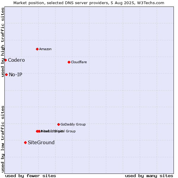 Market position of SiteGround vs. No-IP vs. Codero