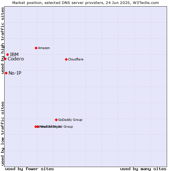 Market position of IBM vs. No-IP vs. Codero