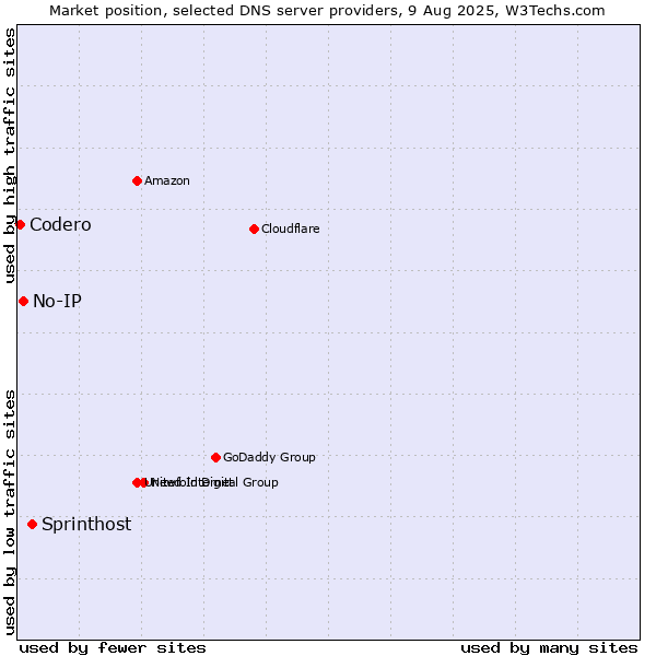Market position of Sprinthost vs. No-IP vs. Codero