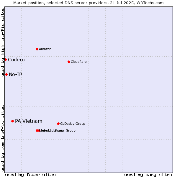 Market position of PA Vietnam vs. No-IP vs. Codero