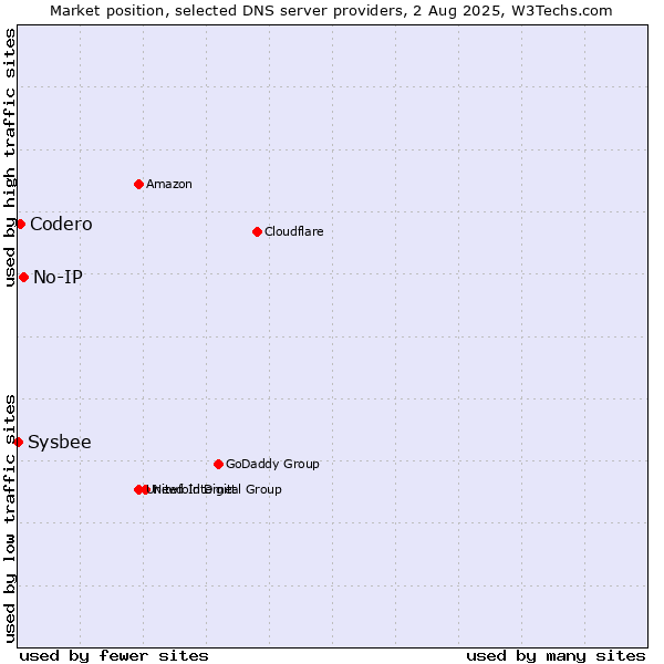 Market position of No-IP vs. Codero vs. Sysbee