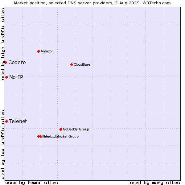 Market position of Telenet vs. No-IP vs. Codero
