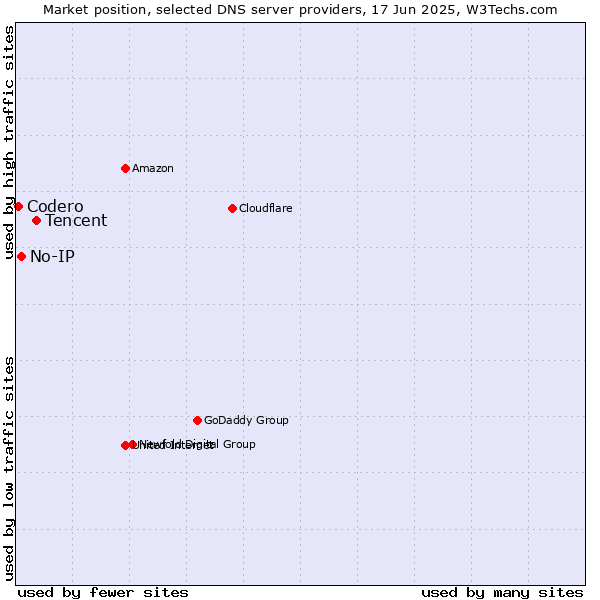 Market position of Tencent vs. No-IP vs. Codero