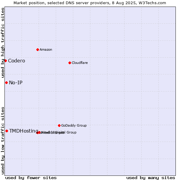 Market position of TMDHosting vs. No-IP vs. Codero