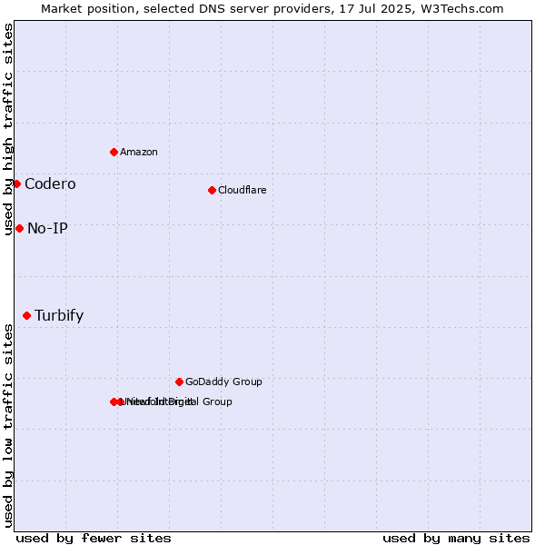 Market position of Turbify vs. No-IP vs. Codero