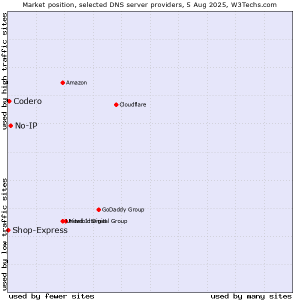 Market position of No-IP vs. Codero vs. Shop-Express