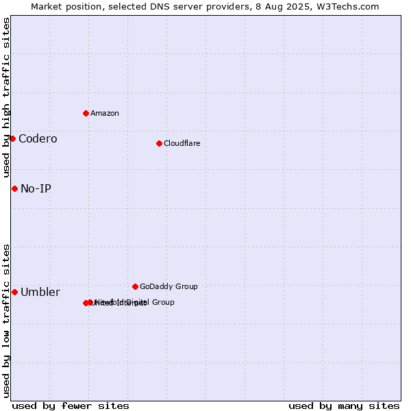 Market position of No-IP vs. Umbler vs. Codero