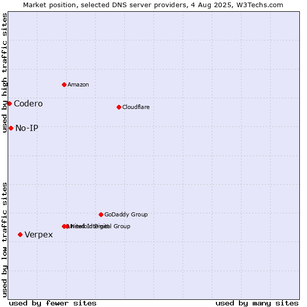 Market position of Verpex vs. No-IP vs. Codero