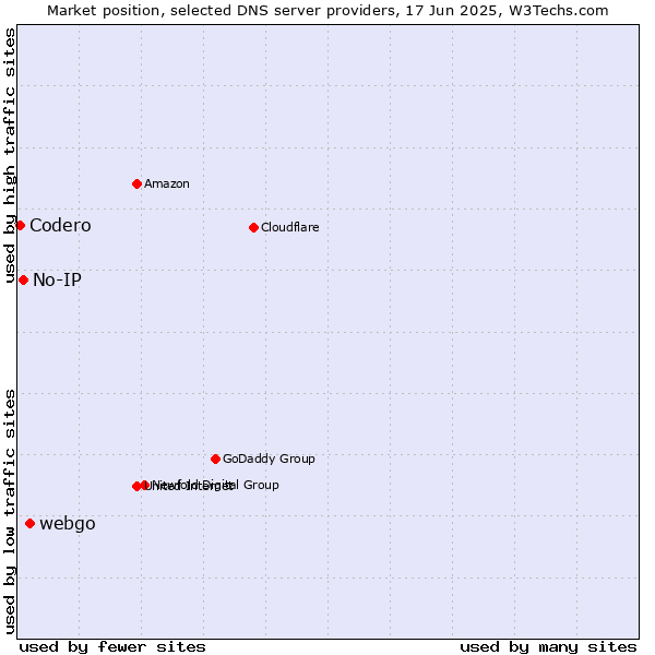 Market position of webgo vs. No-IP vs. Codero